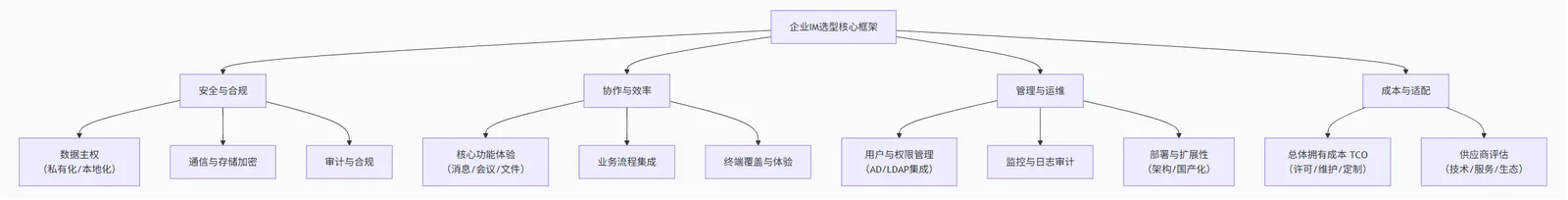 公司在选择企业即时通讯(IM)时需要考虑哪些因素?