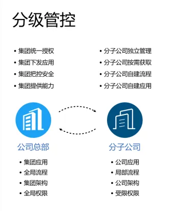 管控一体化 | IM即时通讯构建企业协同生态链