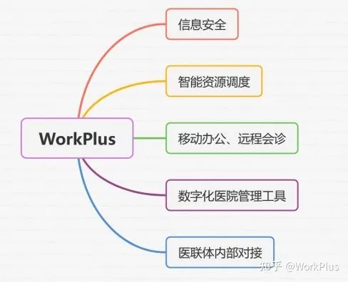 移动平台WorkPlus助力医院智慧信息化建设