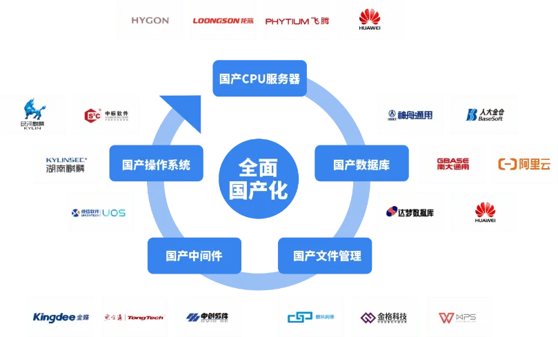 贯彻二十大报告精神,政企如何提前布局信创国产化移动数字化平台?
