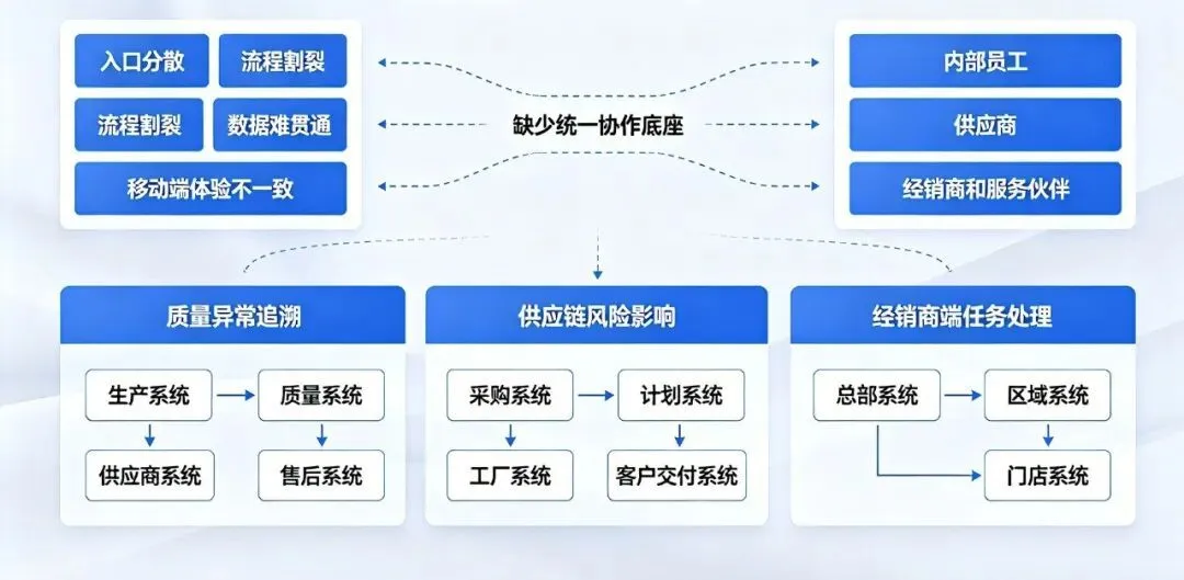 BeeWorks 汽车行业数智化协作解决方案