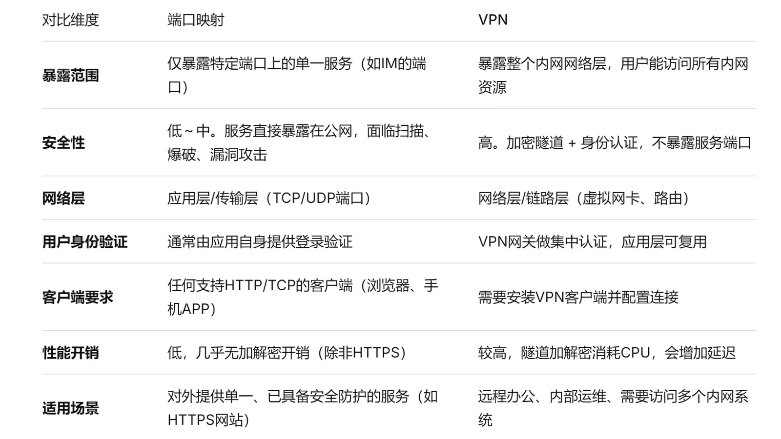 端口映射与VPN的区别,以及私有化部署IM该如何选择?