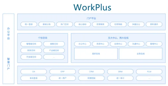 WorkPlus统一门户:企业信息互通,实现业务协作
