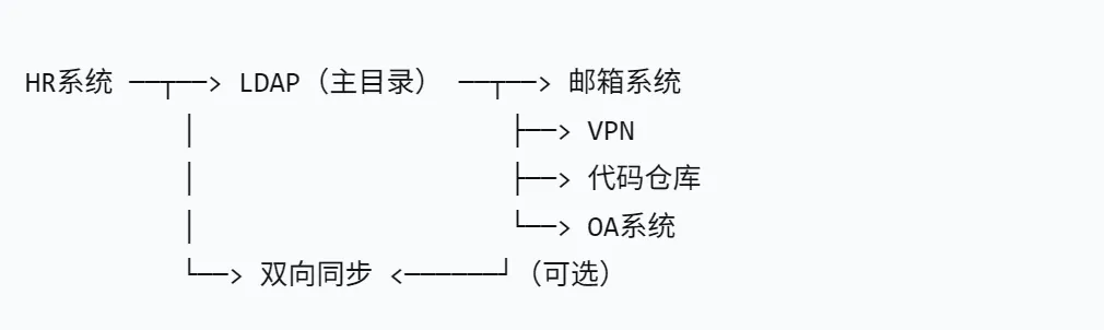 什么是LDAP同步?为什么你的企业需要它?