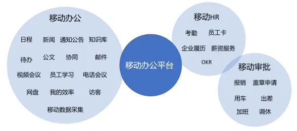 移动数字化平台原来可以这样帮企业打造协同生态链!