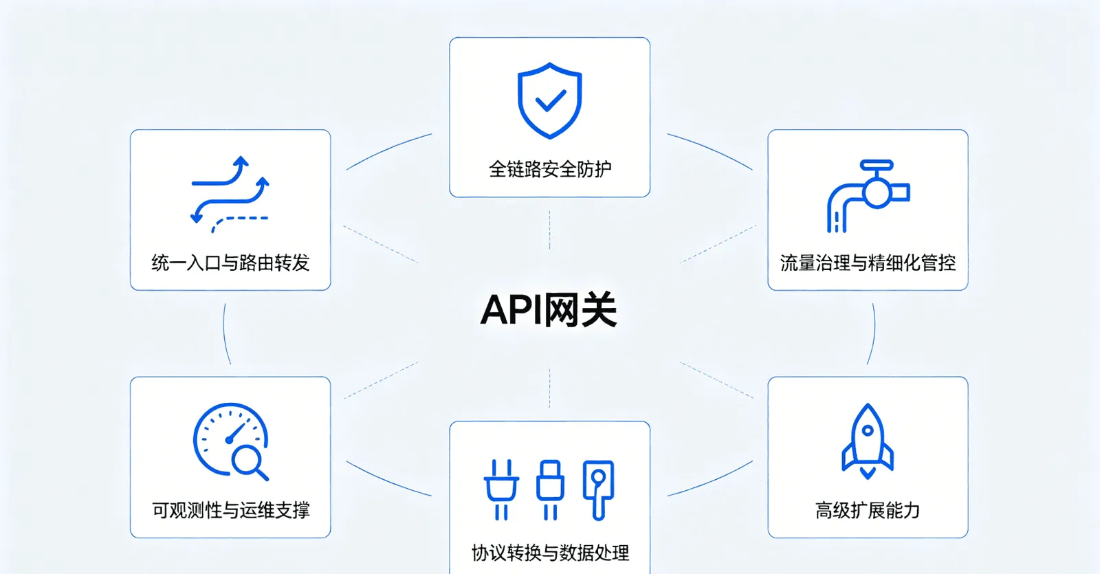 API 网关基础篇 —— 核心概念与功能全景解析