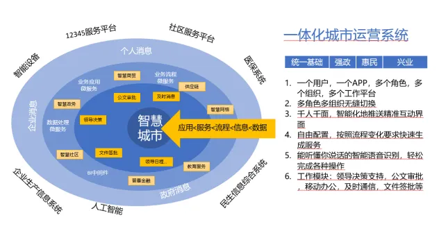 WorkPlus移动数字化平台赋能新型智慧城市建设