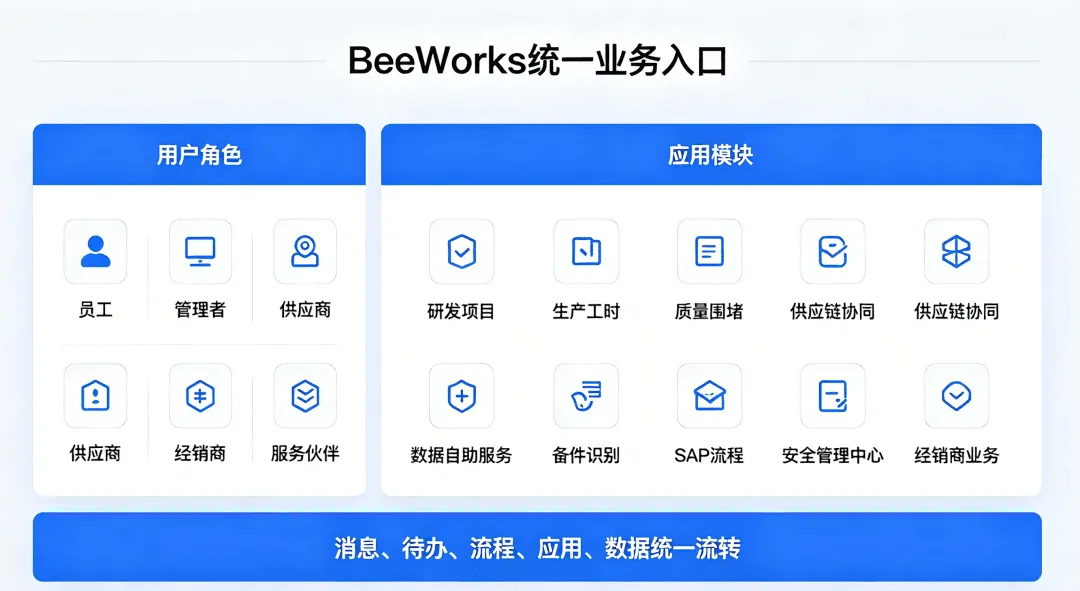 BeeWorks 汽车行业数智化协作解决方案