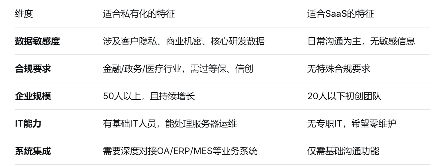 企业私有化IM选型指南:三步找到适合你的那款