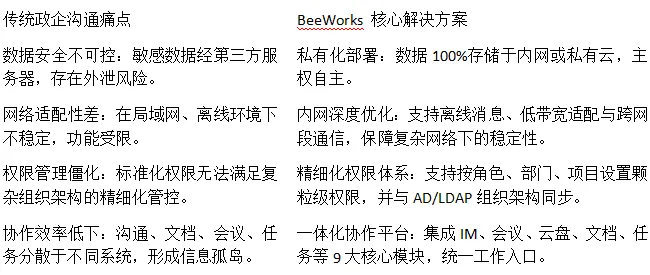 BeeWorks:为政企沟通筑造稳定、安全、高效的协作基石